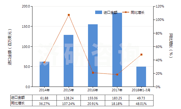 2014-2018年3月中國(guó)洗發(fā)劑（香波）(HS33051000)進(jìn)口總額及增速統(tǒng)計(jì)